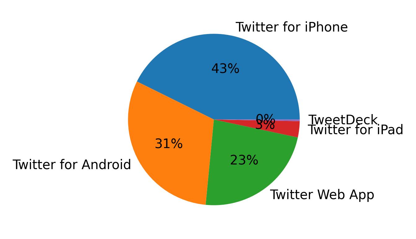 Dispositivos utilizados para tweetar