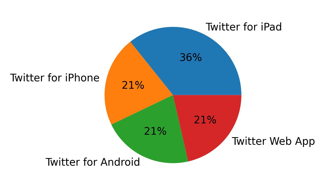 Dispositivos utilizados para tweetar