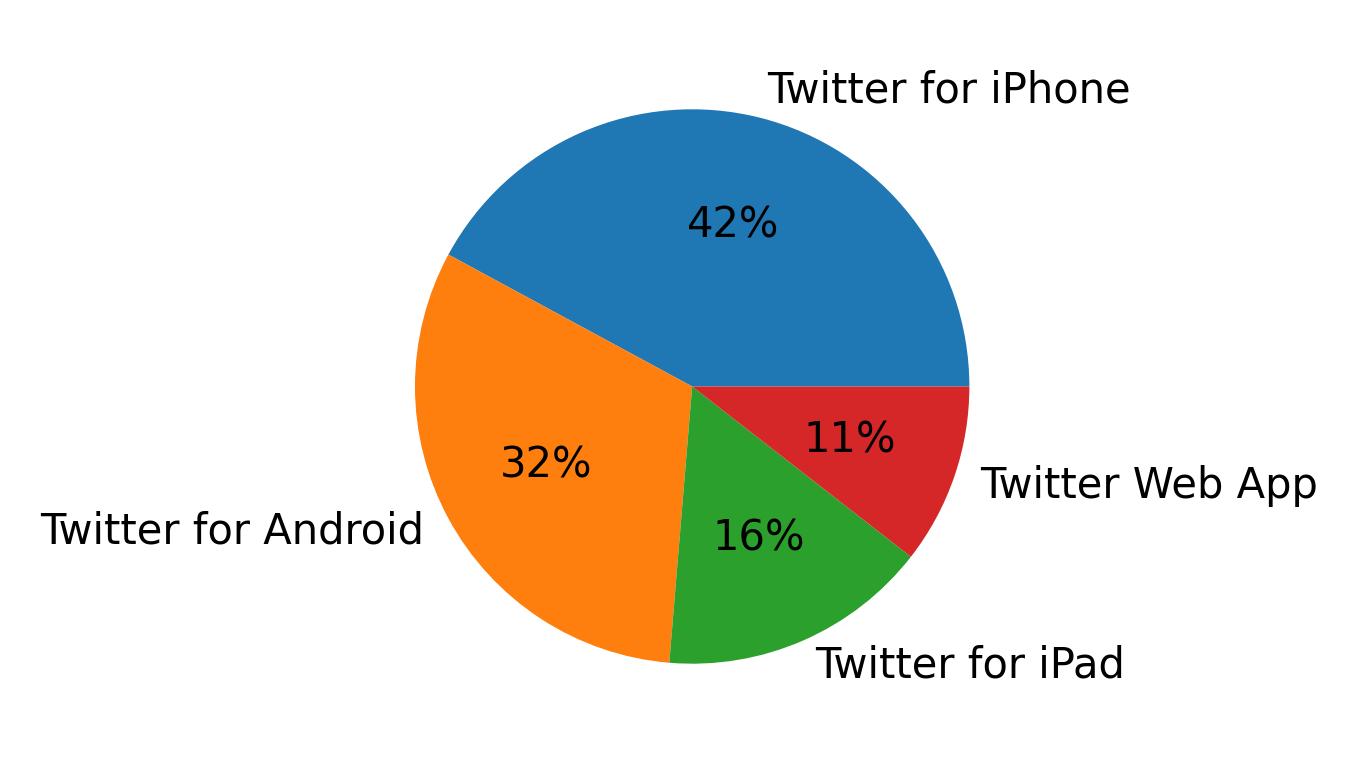 Tweet icin kullanilan cihazlar