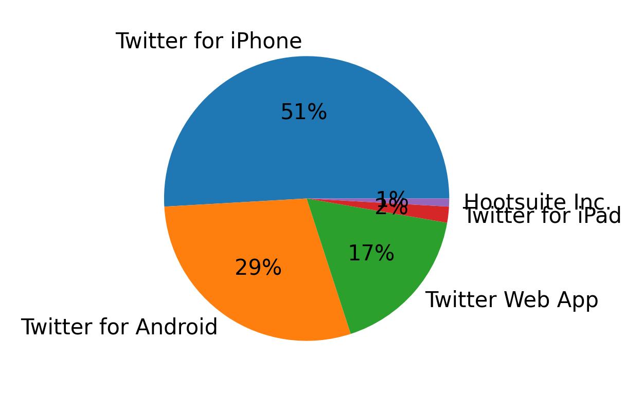 Devices used to tweet
