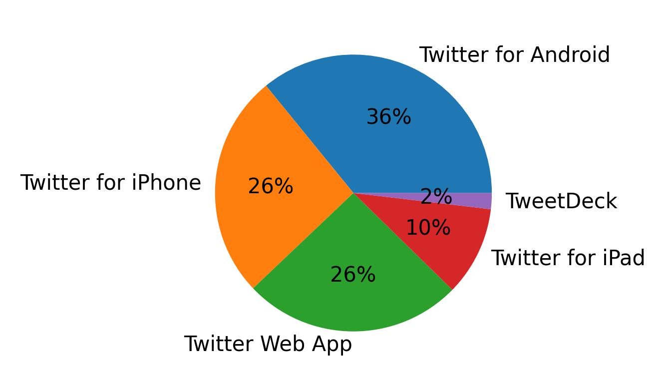 Dispositivos utilizados para tweetar