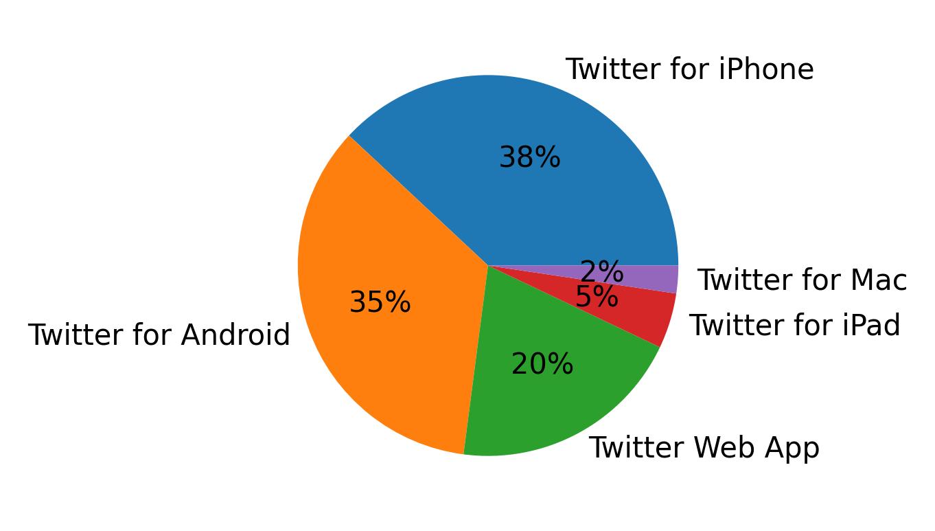 Tweet icin kullanilan cihazlar