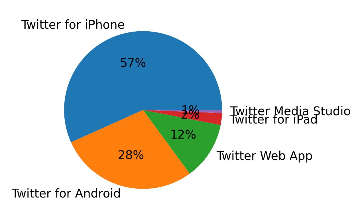 Tweet icin kullanilan cihazlar