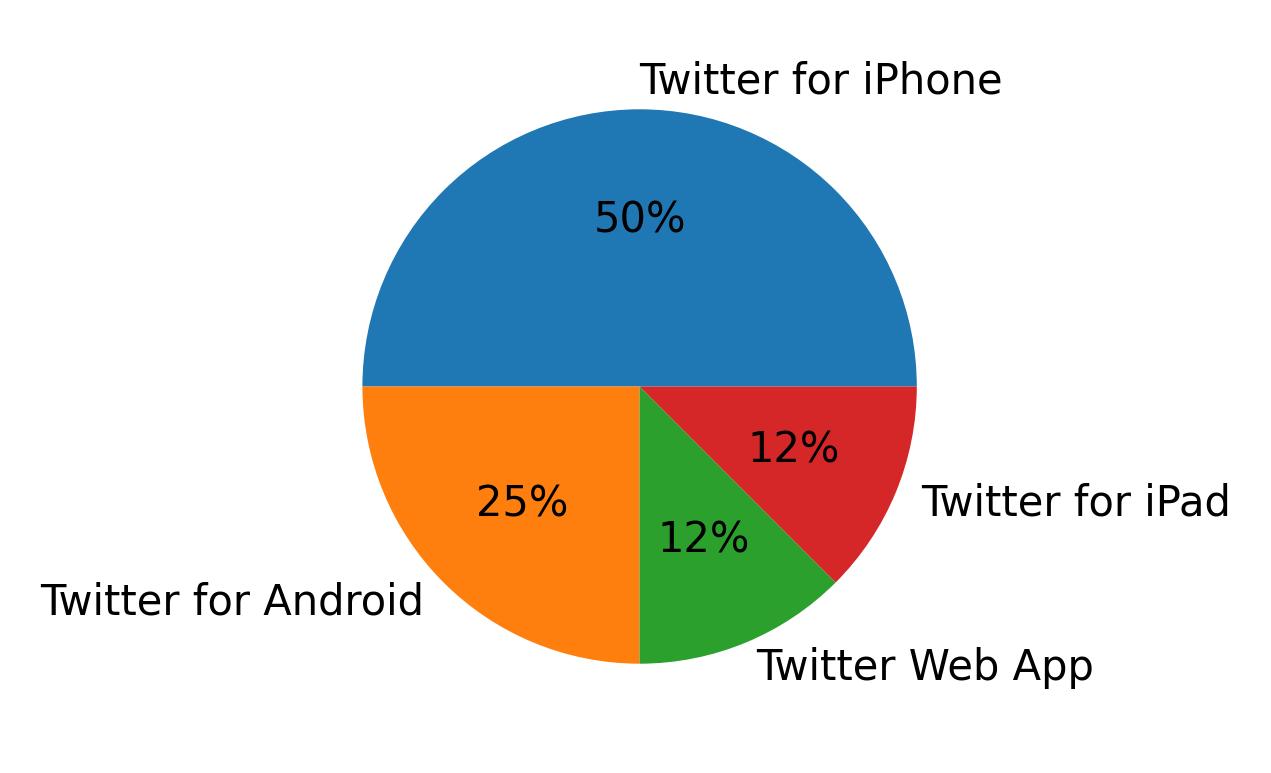 Tweet icin kullanilan cihazlar