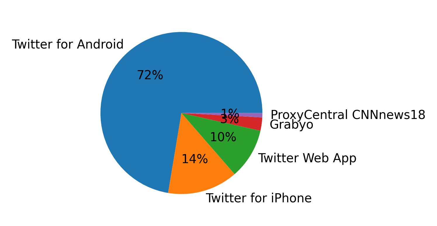 Dispositivos utilizados para tweetar