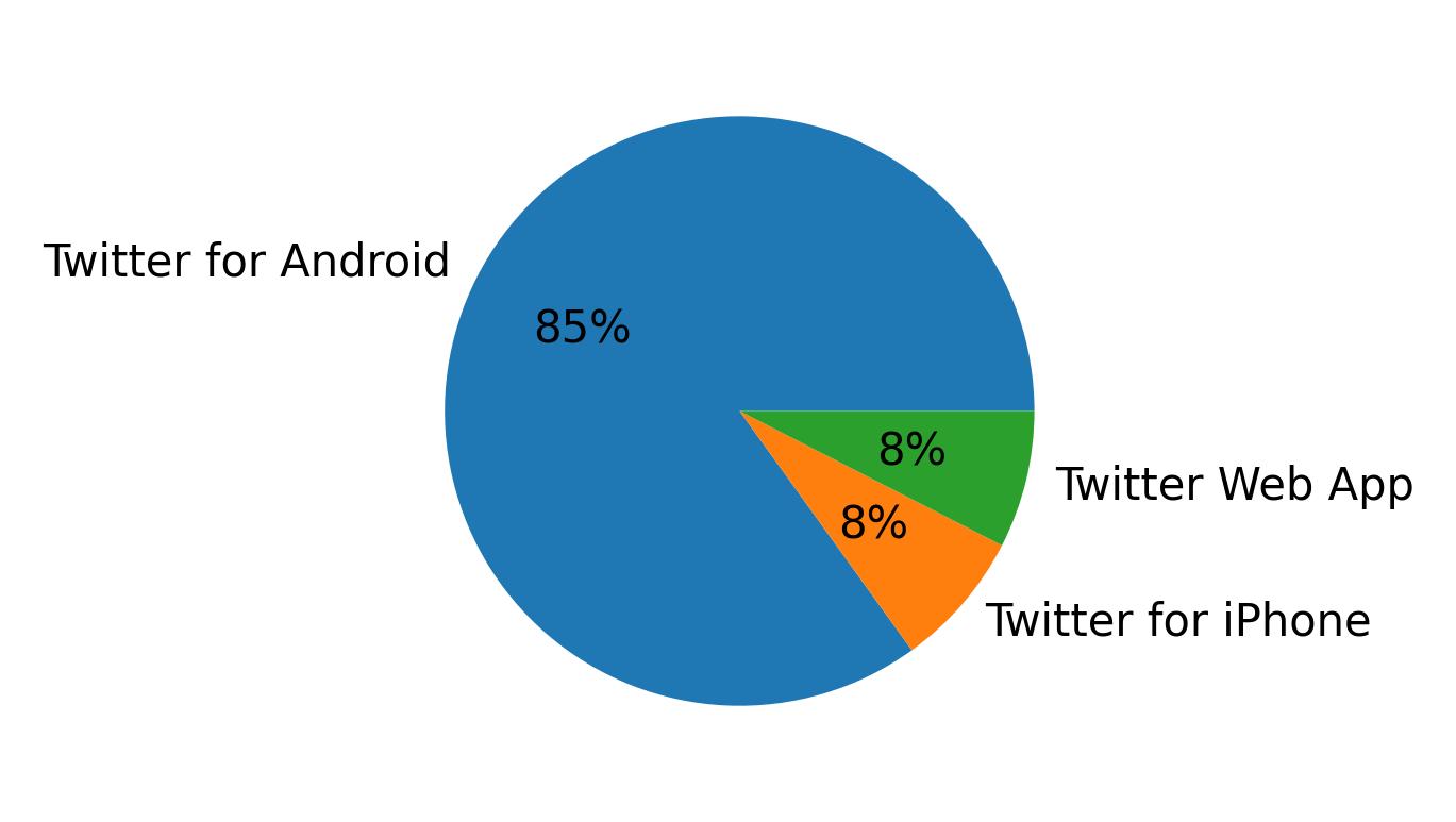 Tweet icin kullanilan cihazlar