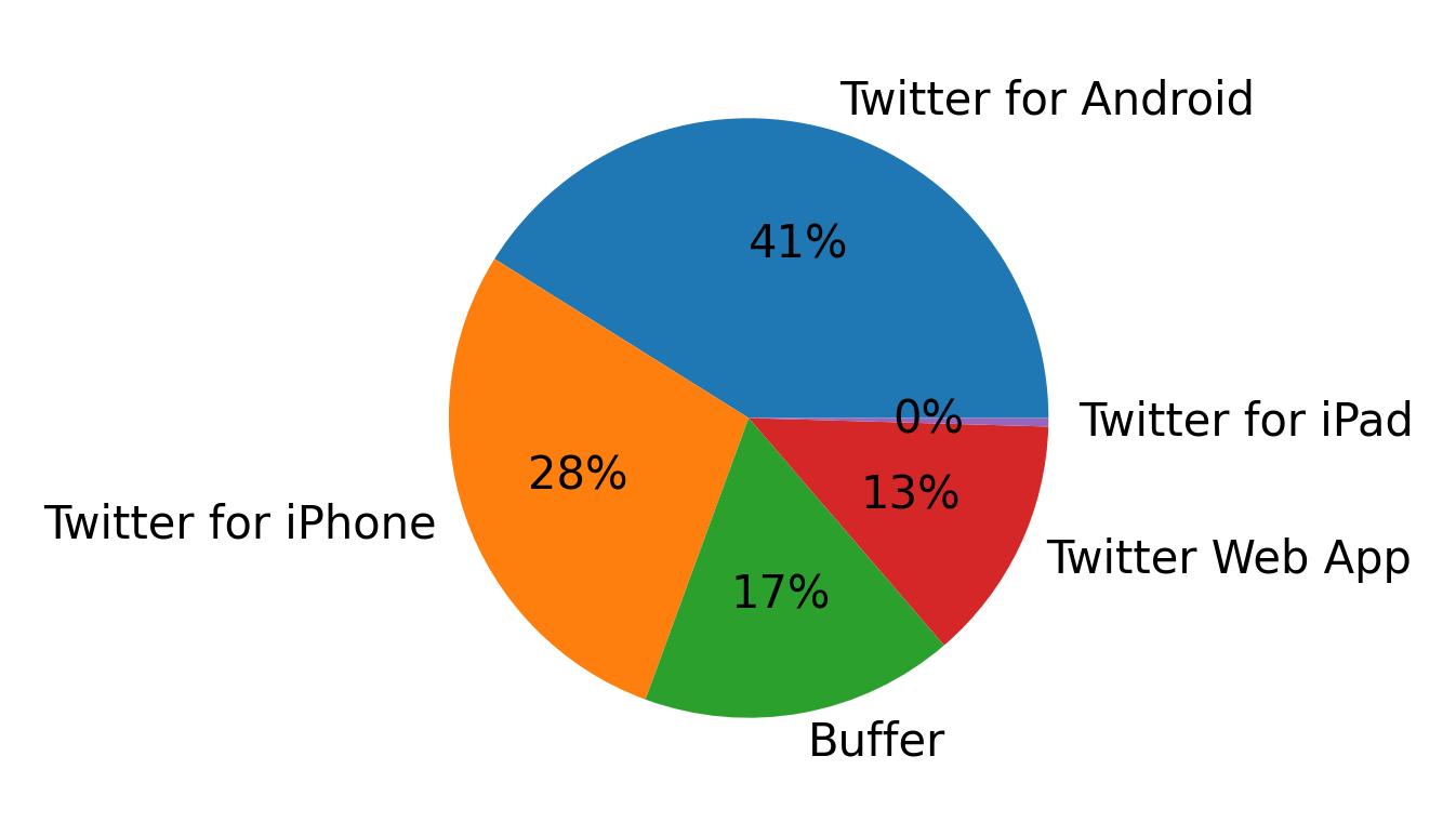 Dispositivos utilizados para tweetar
