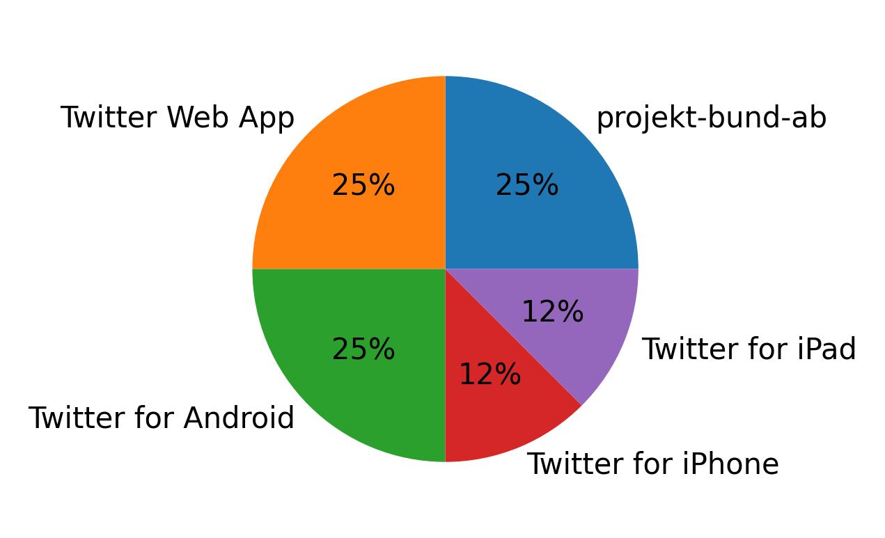Devices used to tweet