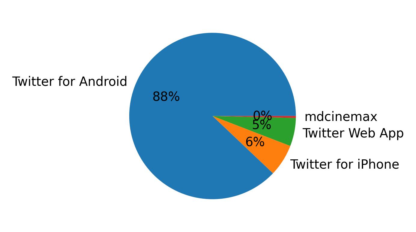Tweet icin kullanilan cihazlar