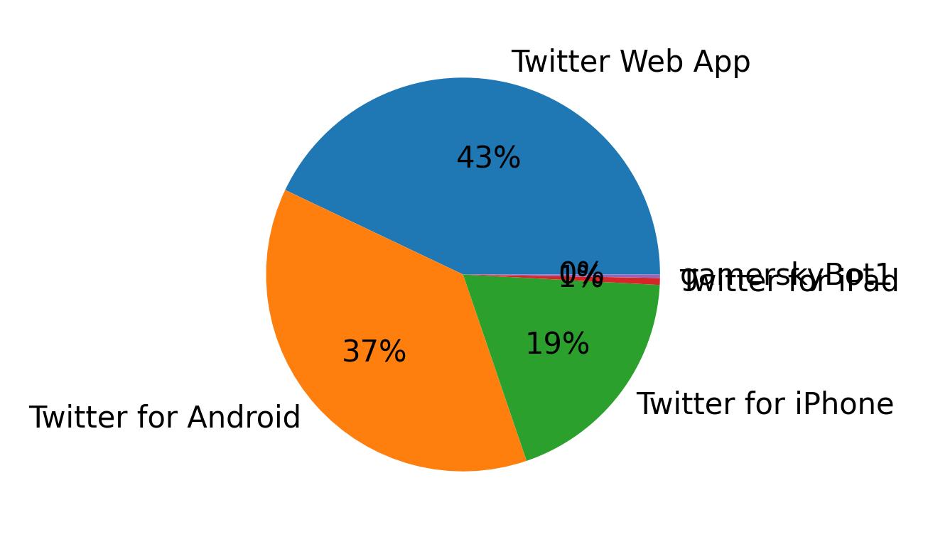 Devices used to tweet