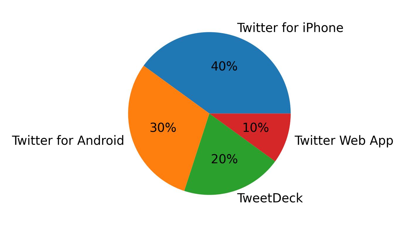 Tweet icin kullanilan cihazlar