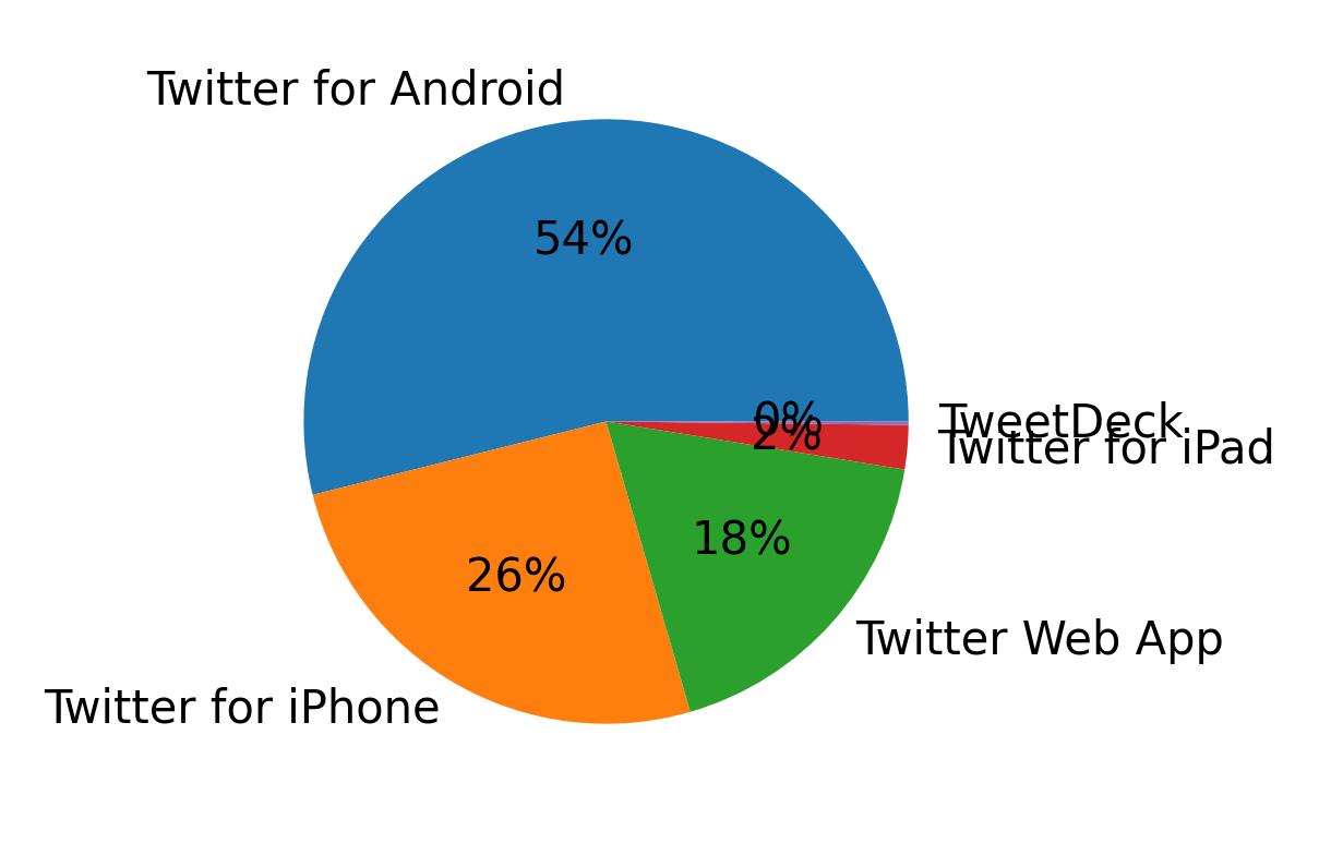 Dispositivos utilizados para tweetar