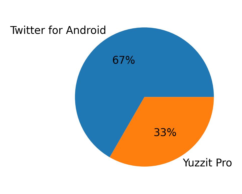 Tweet icin kullanilan cihazlar