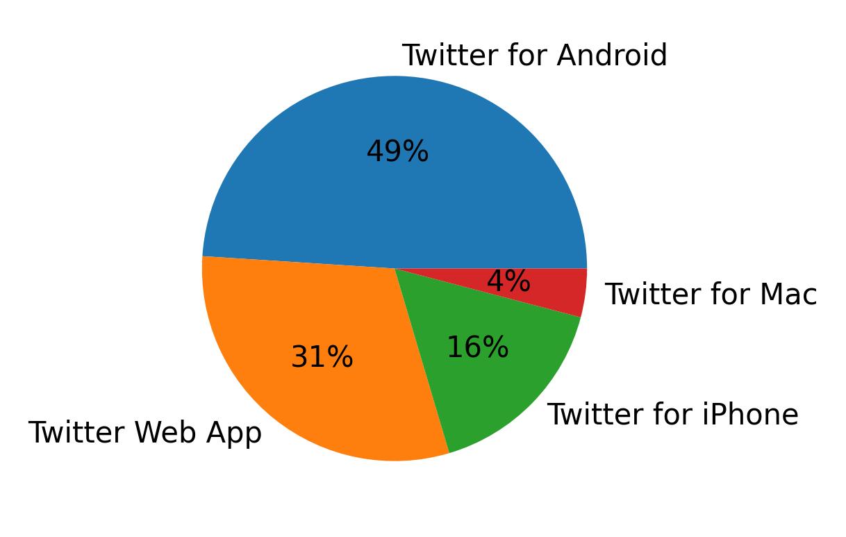Dispositivos utilizados para tweetar