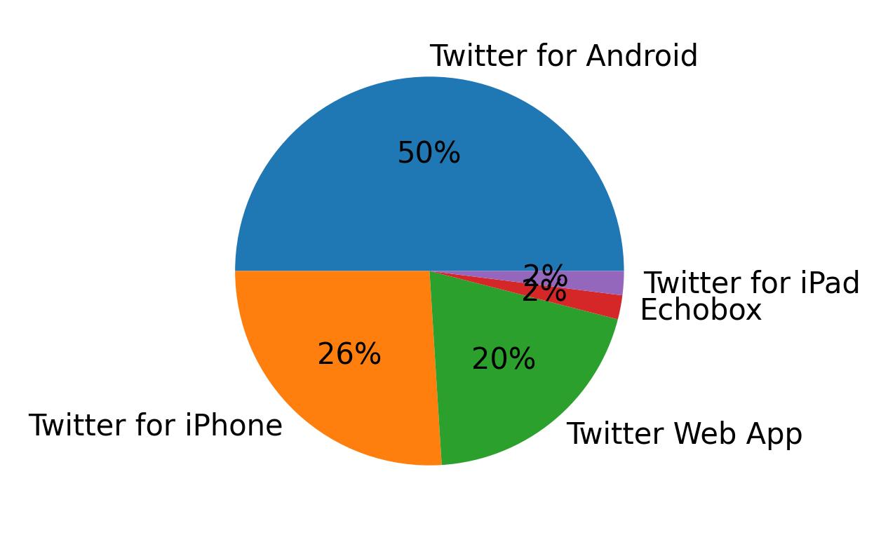 Perangkat yang digunakan untuk tweet