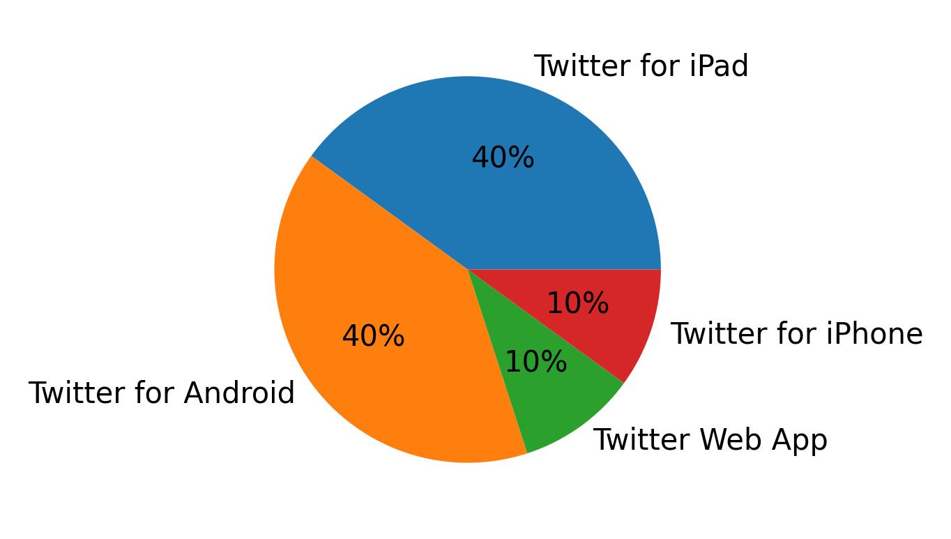 Dispositivos utilizados para tweetar