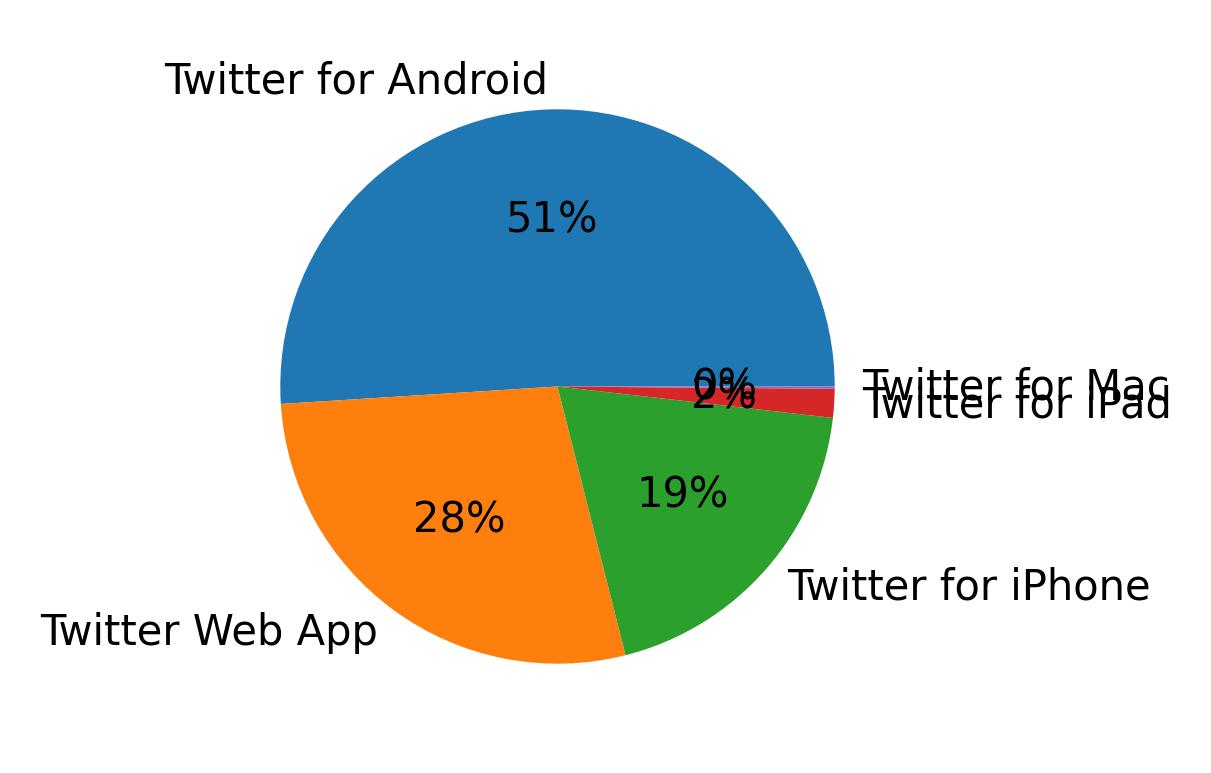 Dispositivos utilizados para tweetar