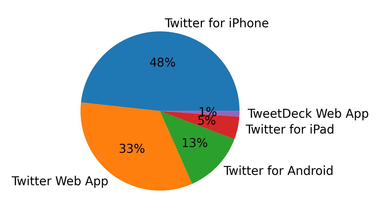Devices used to tweet
