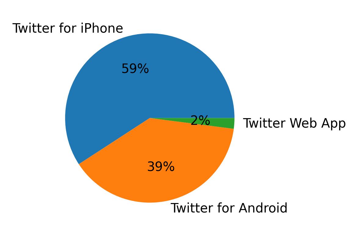 Devices used to tweet