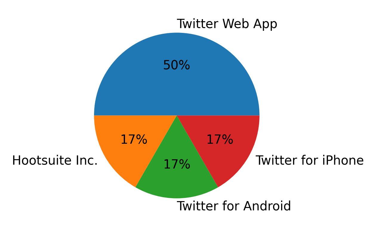 Dispositivos utilizados para tweetar