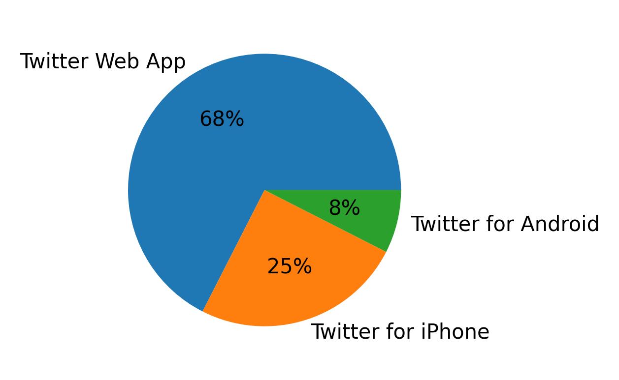 Tweet icin kullanilan cihazlar
