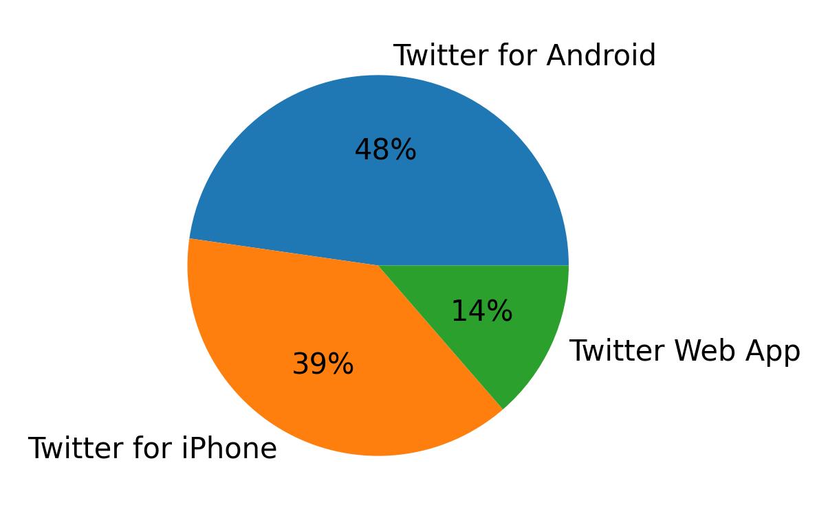 Tweet icin kullanilan cihazlar