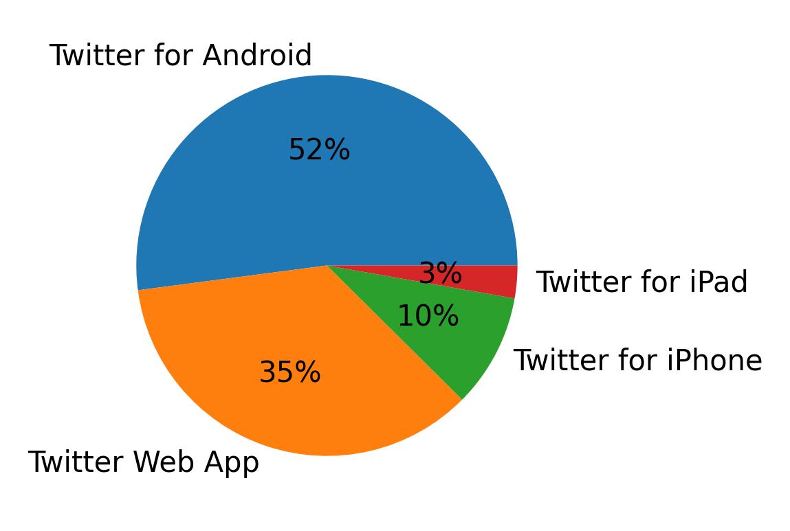 Dispositivos utilizados para tweetar