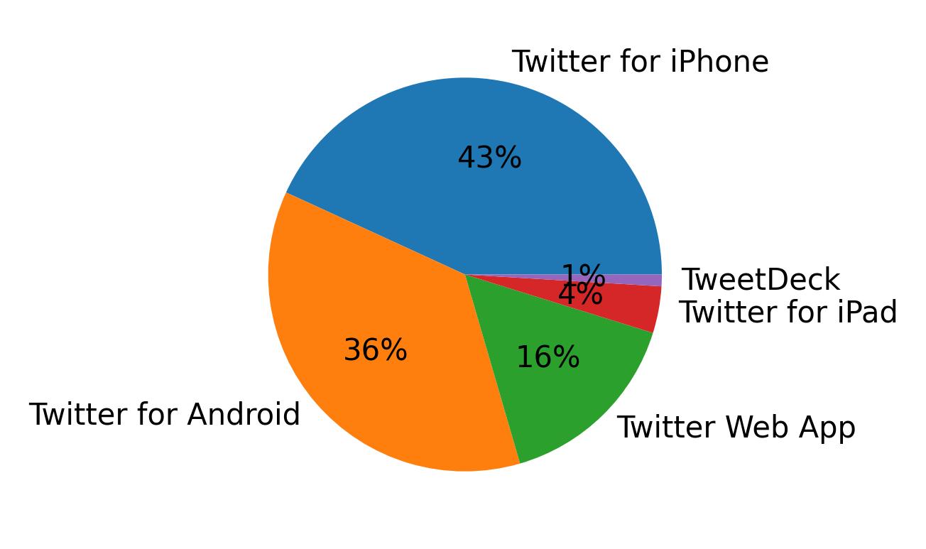 Dispositivos utilizados para tweetar