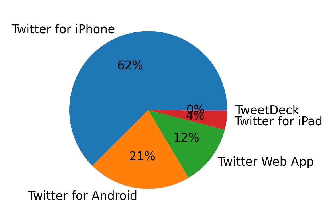 Tweet icin kullanilan cihazlar