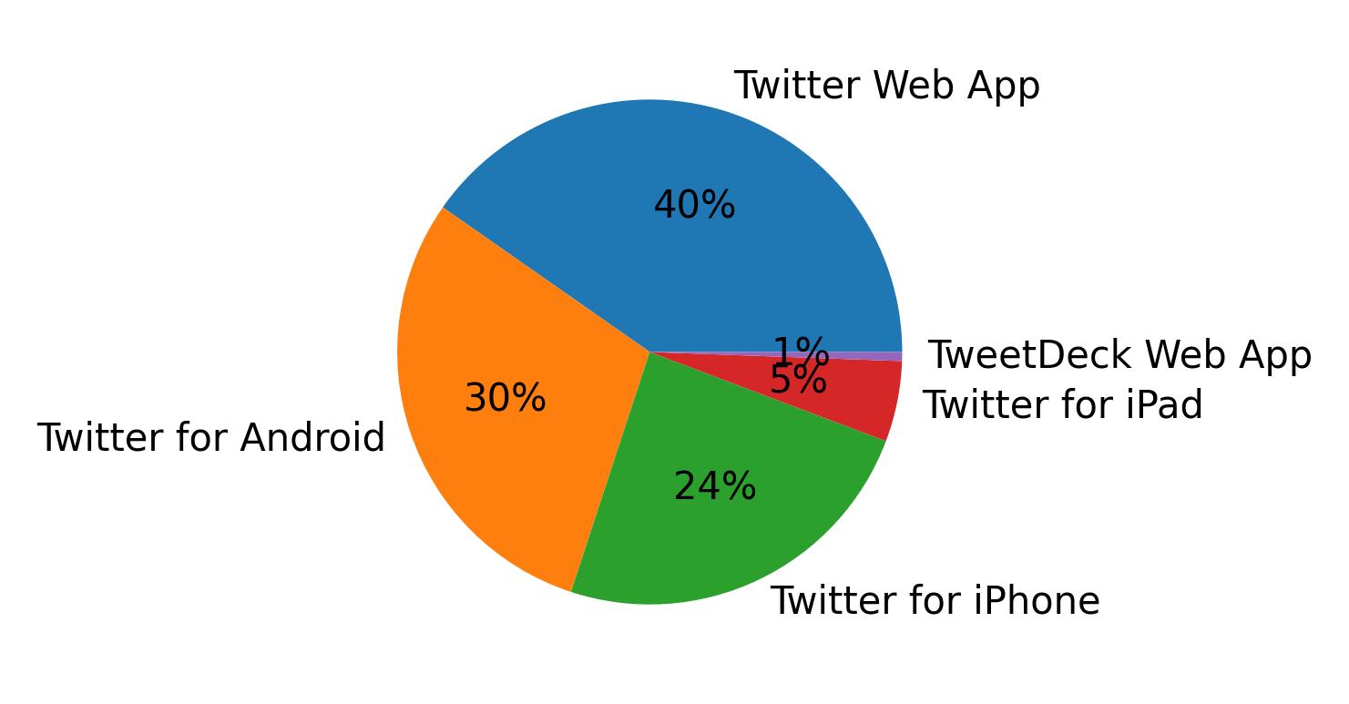 Dispositivos utilizados para tweetar
