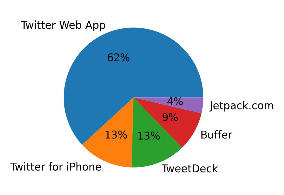 Tweet icin kullanilan cihazlar