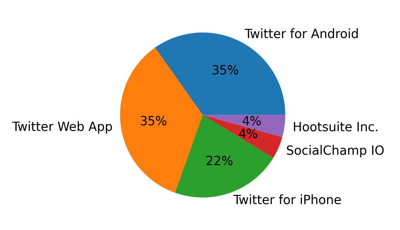 Devices used to tweet