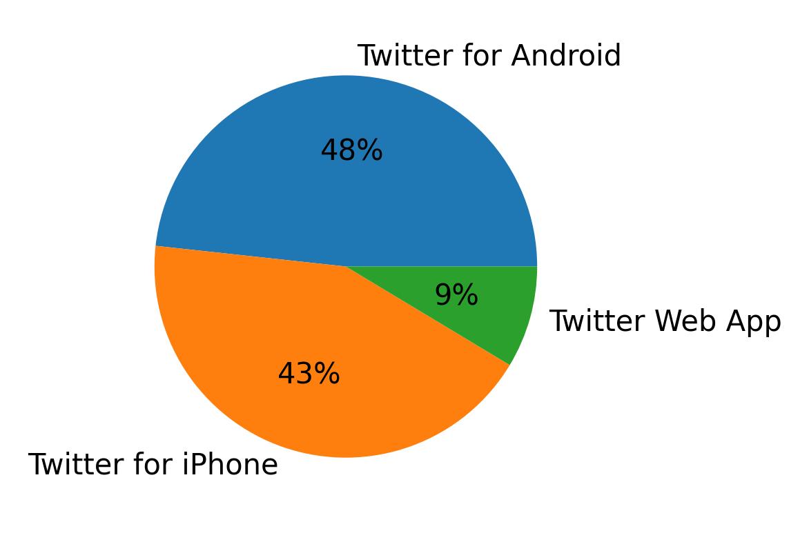 Devices used to tweet