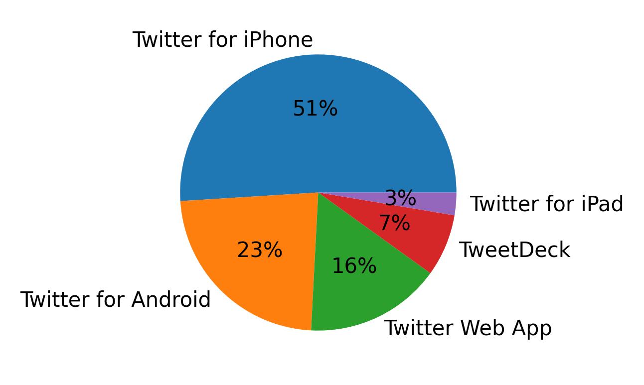 Dispositivos utilizados para tweetar