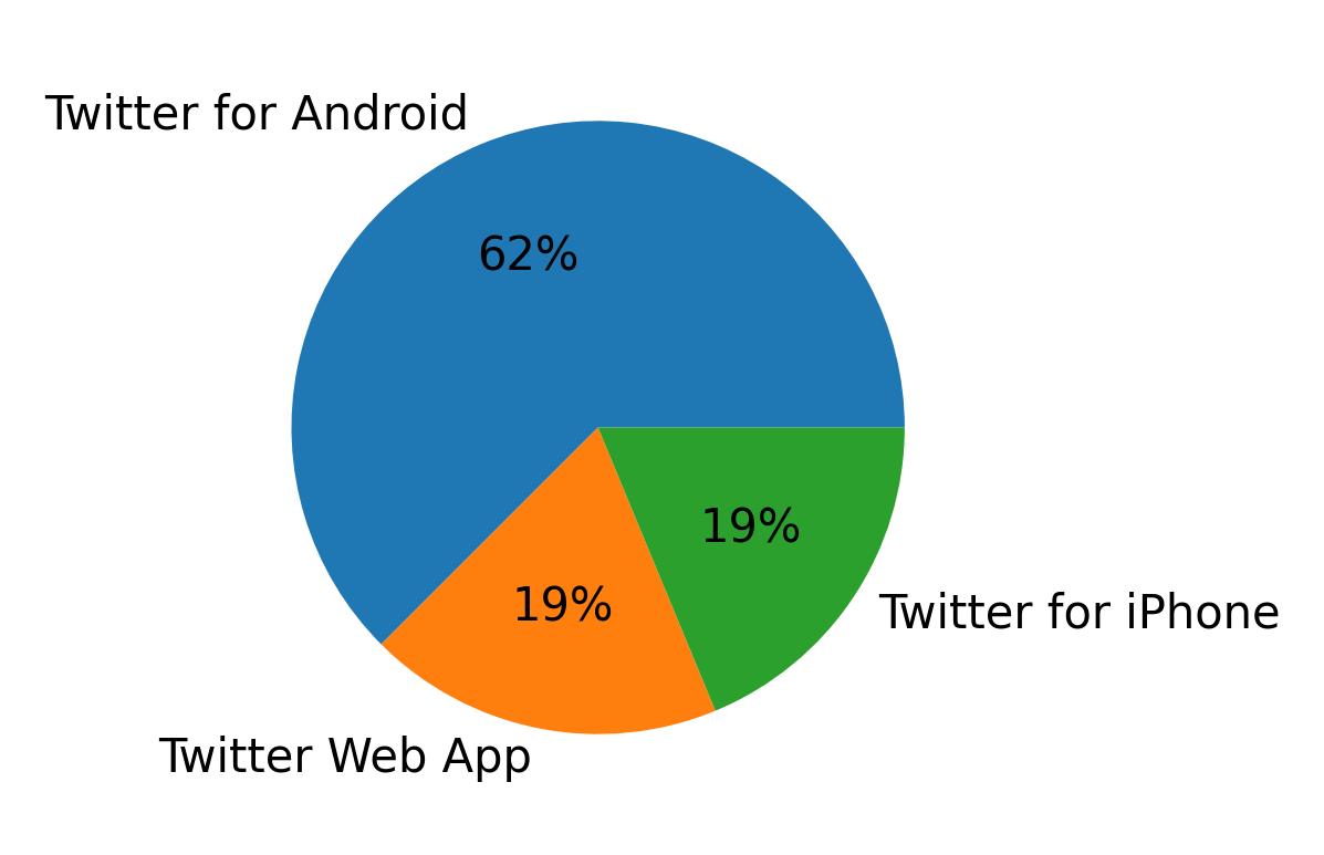 Devices used to tweet