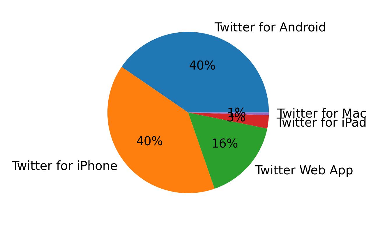 Tweet icin kullanilan cihazlar