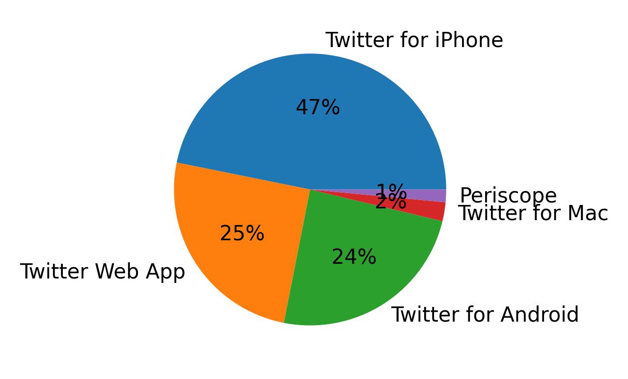 Tweet icin kullanilan cihazlar