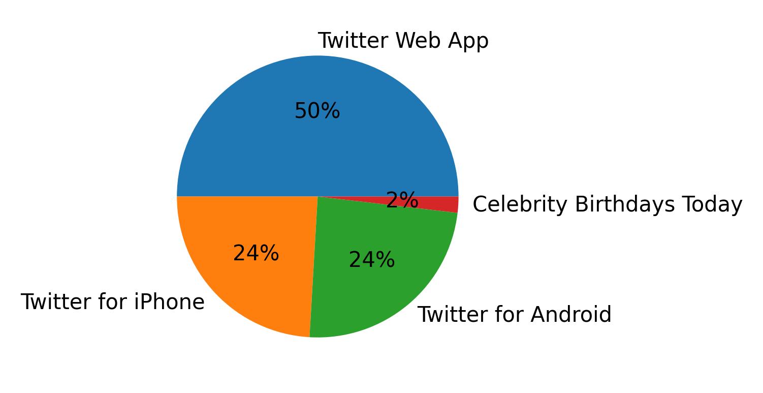 Dispositivos utilizados para tweetar