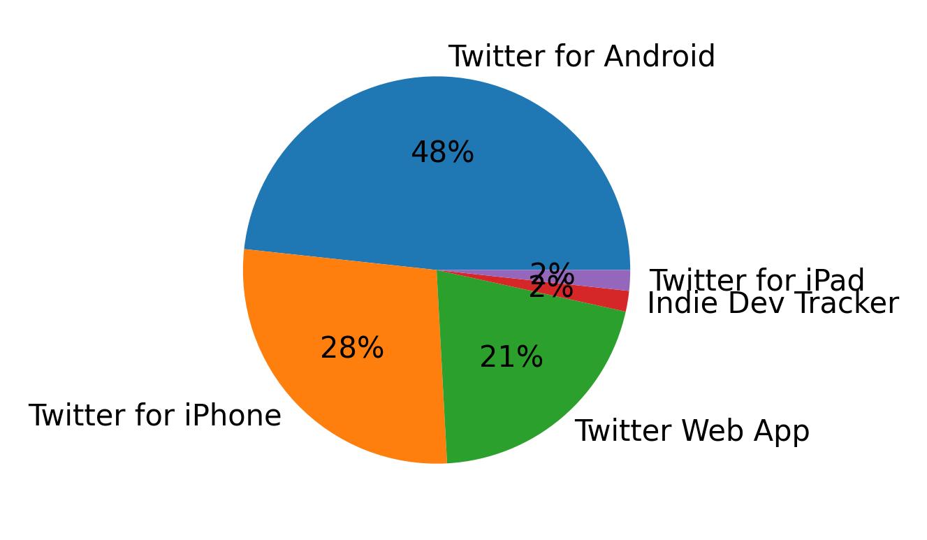 Dispositivos utilizados para tweetar