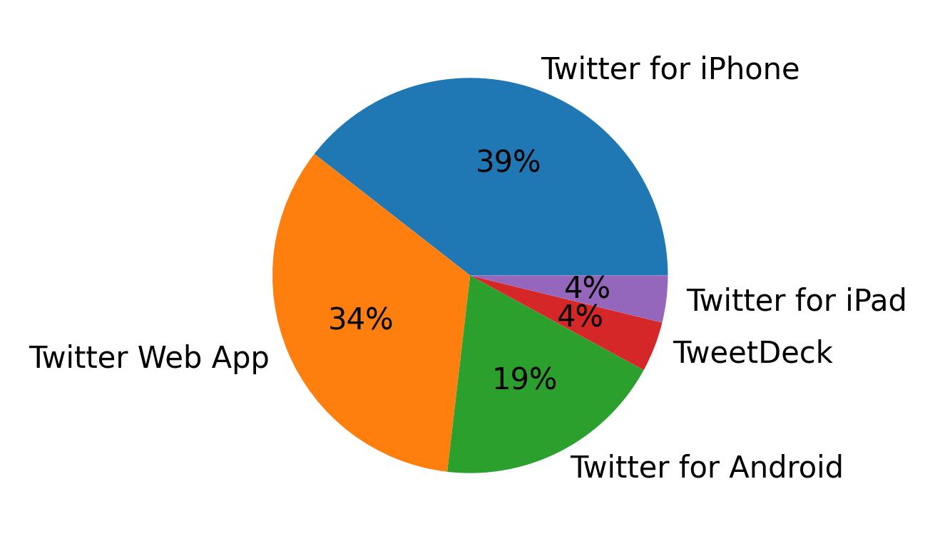 Dispositivos utilizados para tweetar