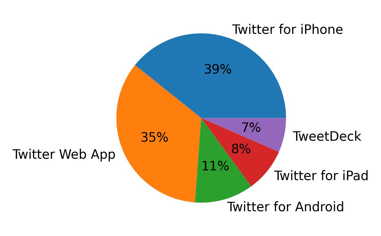 Tweet icin kullanilan cihazlar