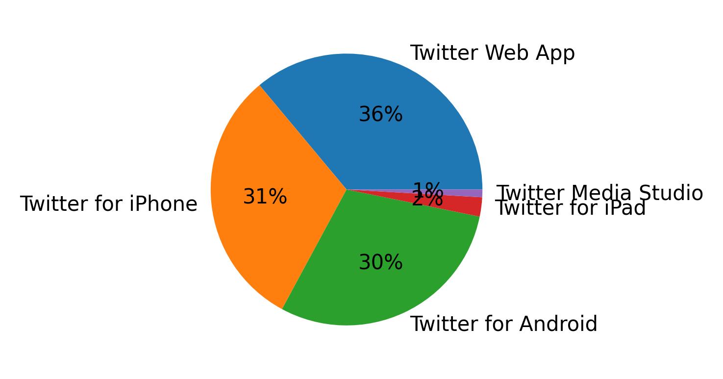 Dispositivos utilizados para tweetar