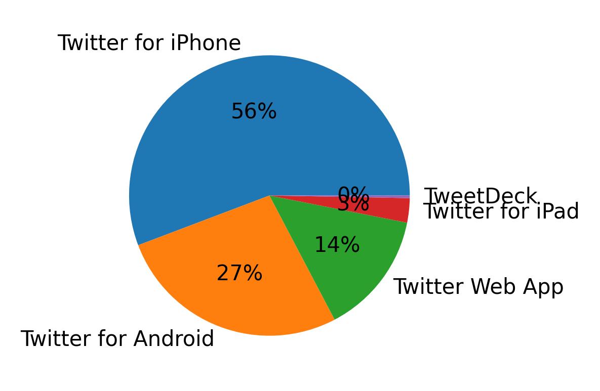 Devices used to tweet