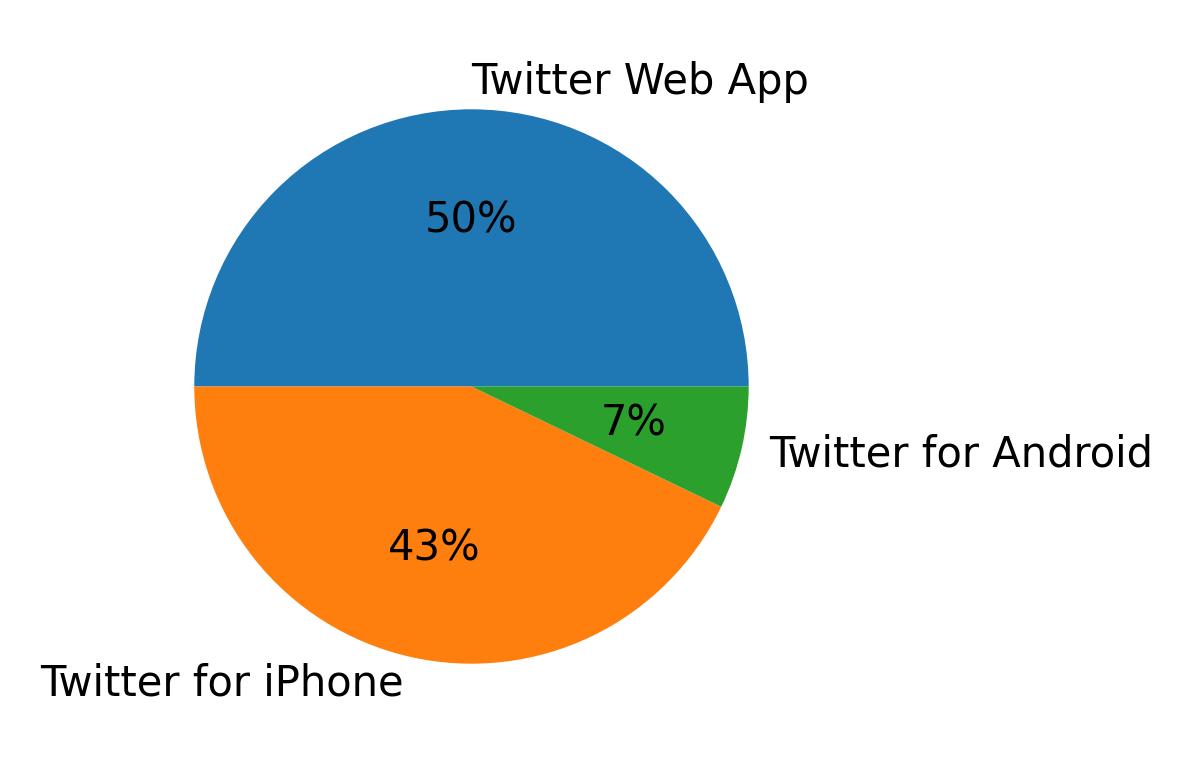 Dispositivos utilizados para tweetar