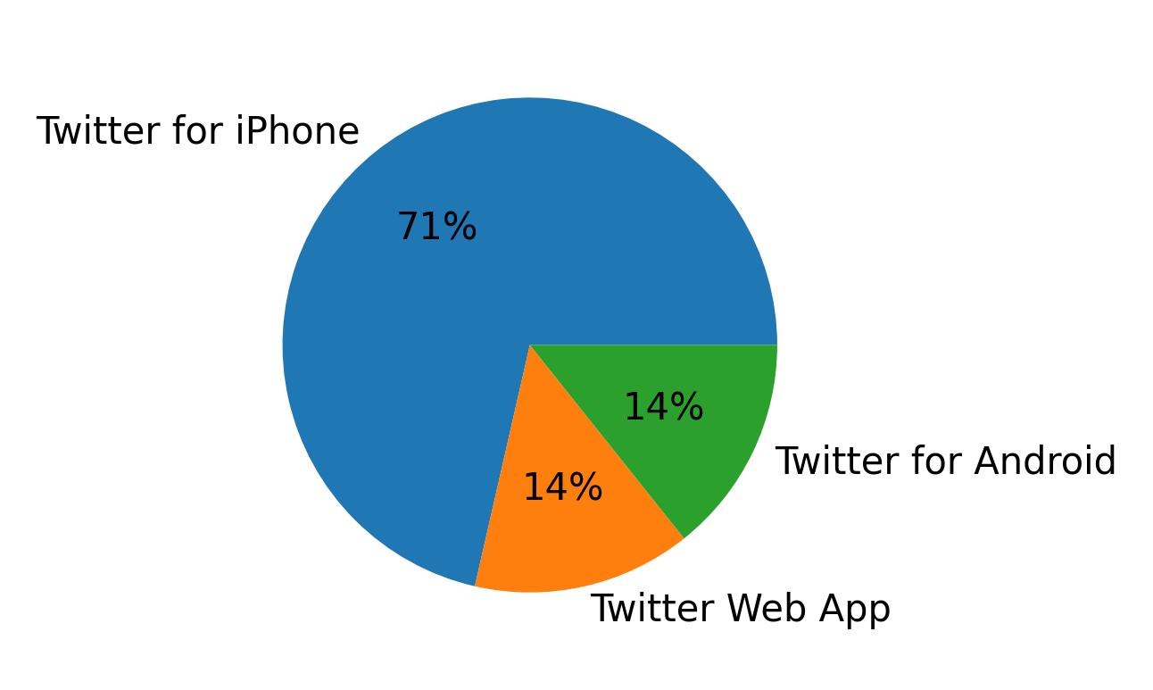 Devices used to tweet