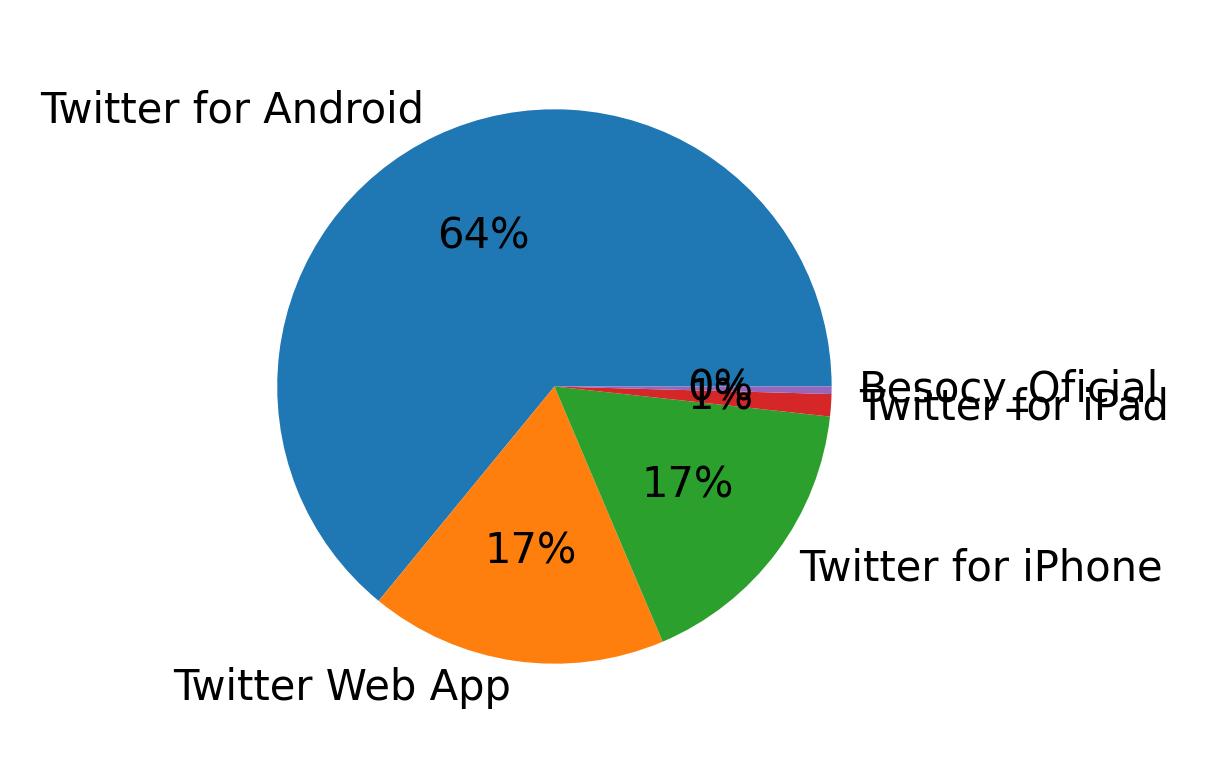 Dispositivos utilizados para tweetar