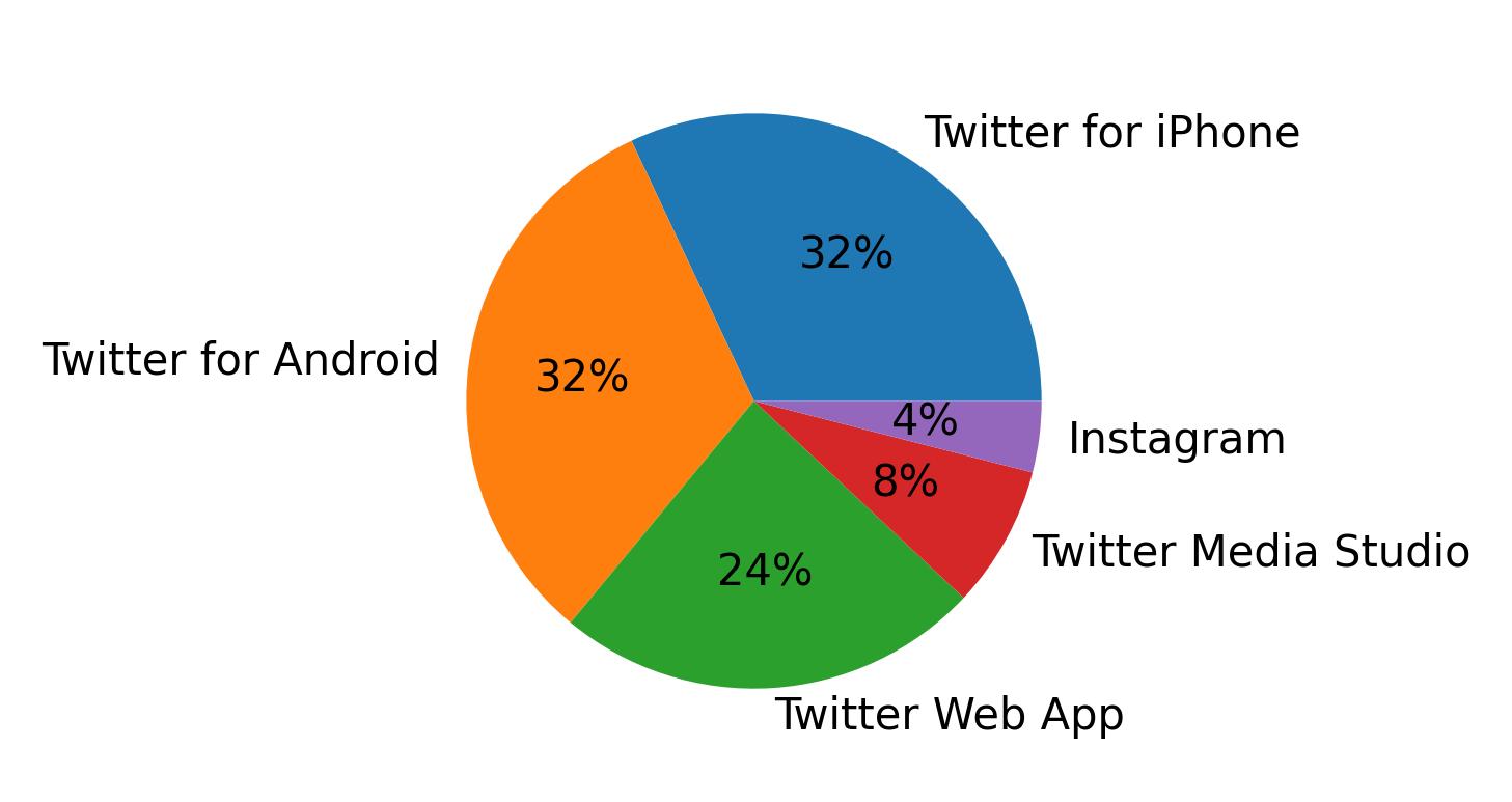 Devices used to tweet