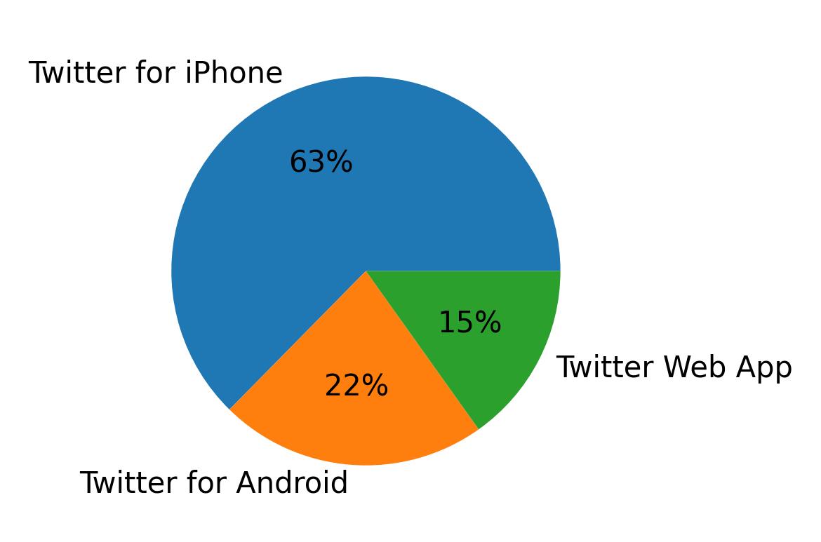 Devices used to tweet