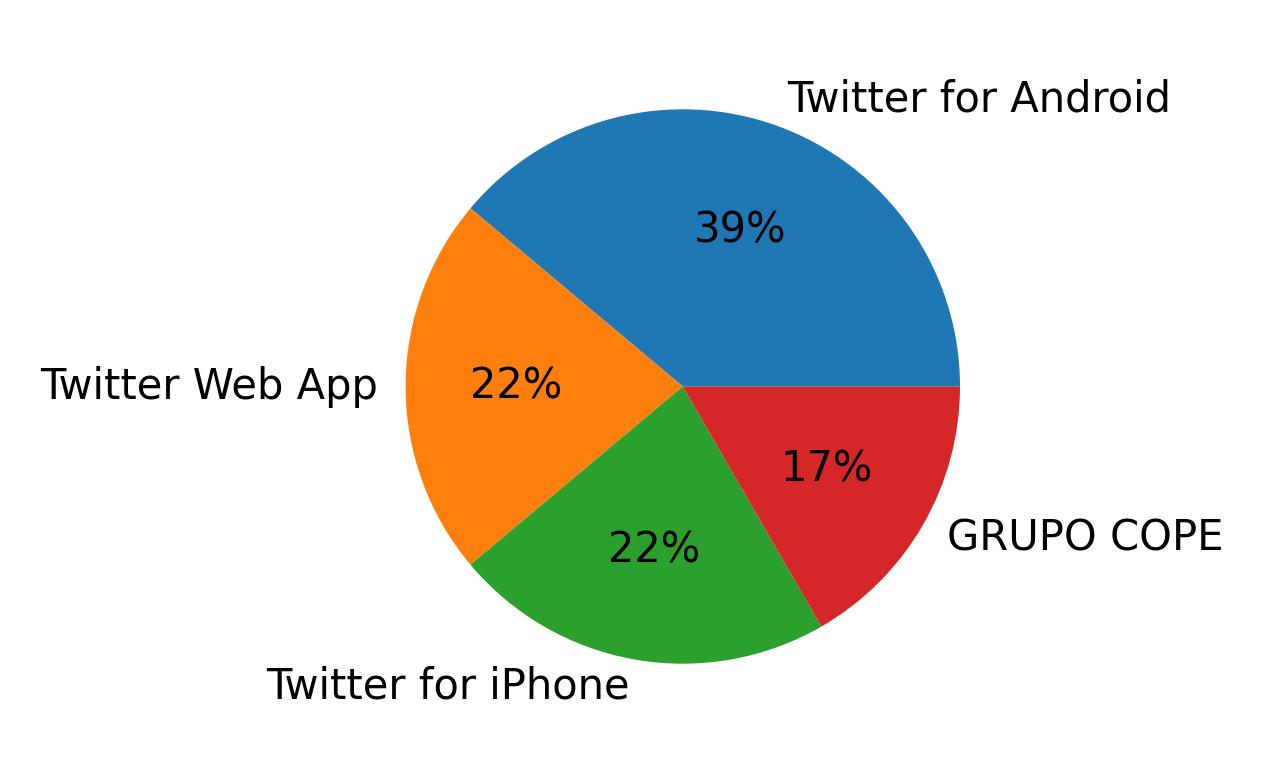 Dispositivos utilizados para tweetar