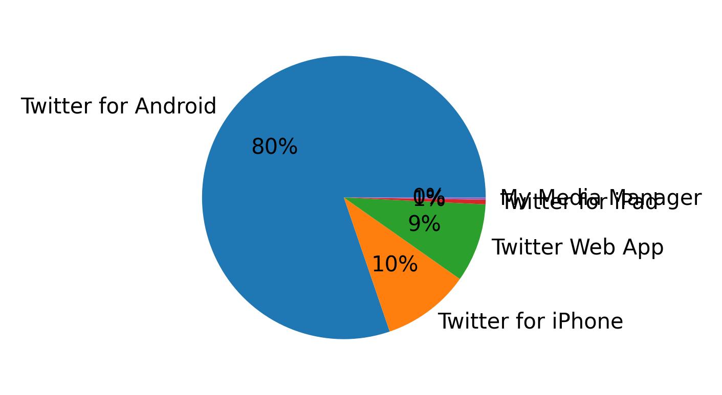 Tweet icin kullanilan cihazlar